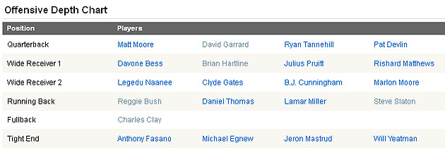 Miami-Dolphins-depth-chart-Yahoo.jpg