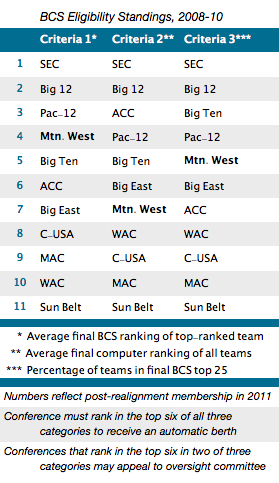 BCS-Eligibility-Standings.jpg